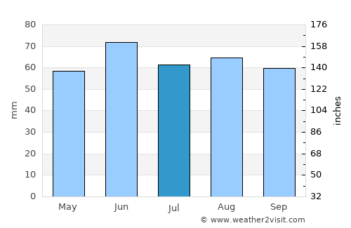 Littlefield average rain in July
