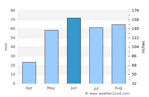 Littlefield average rain in June