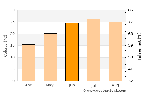 Littlefield average temperature in June