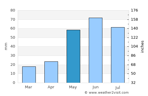 Littlefield average rain in May