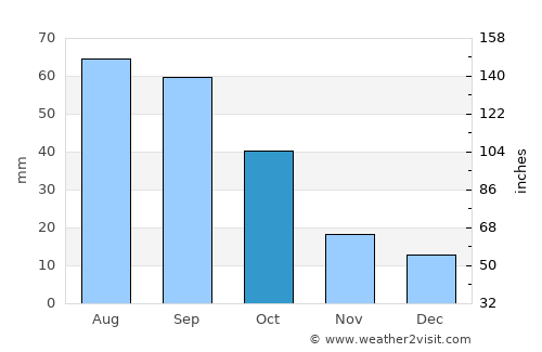 Littlefield average rain in October
