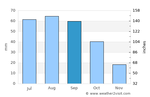 Littlefield average rain in September