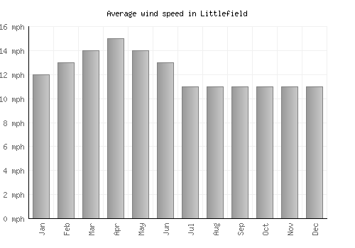 Littlefield average winspeed by month (mph)