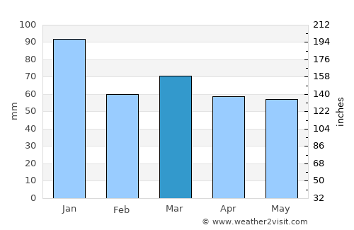 Littlehampton average rain in March