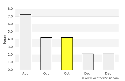 Littlehampton average rain in October