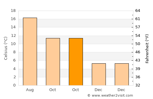 Littlehampton average temperature in October