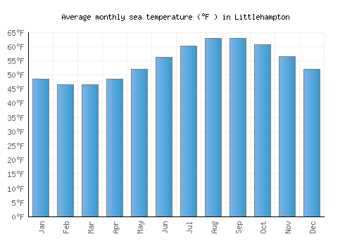 Littlehampton average sea temperature chart (Fahrenheit)