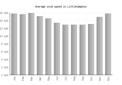 Littlehampton average winspeed by month (km/h)