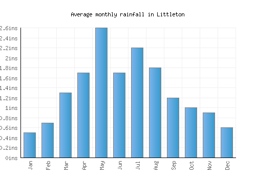Littleton monthly rainfall chart (inches)