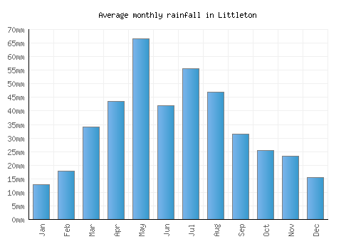 Littleton monthly rainfall chart (mm)