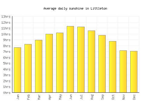 Littleton average daily sunshine chart