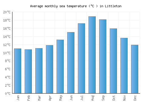 Littleton average sea temperature chart (Celsius)