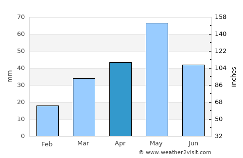 Littleton average rain in April