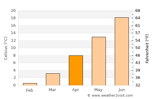 Littleton average temperature in April