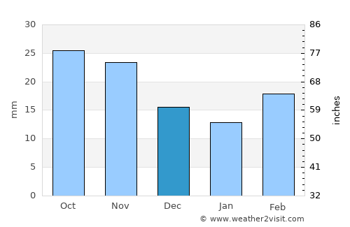 Littleton average rain in December