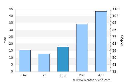 Littleton average rain in February