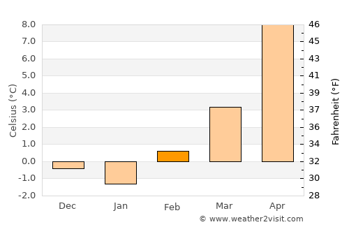 Littleton average temperature in February