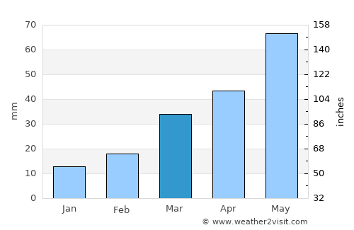 Littleton average rain in March