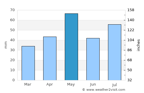 Littleton average rain in May