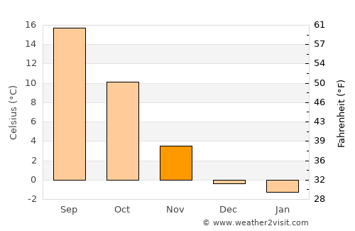 Littleton average temperature in November