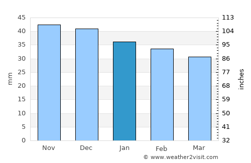 Lityn average rain in January