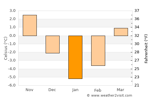 Lityn average temperature in January