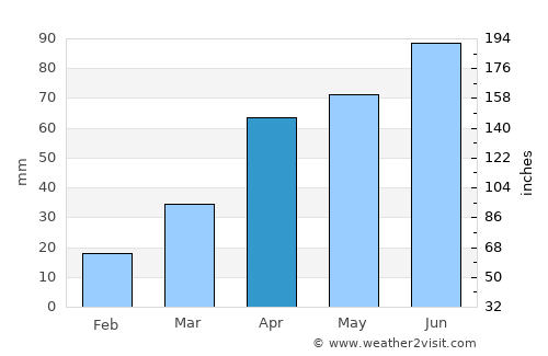 Liuhe average rain in April