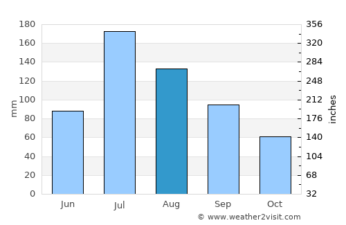 Liuhe average rain in August