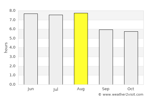 Liuhe average rain in August