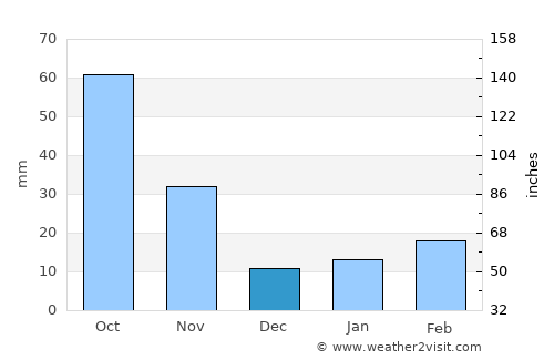 Liuhe average rain in December