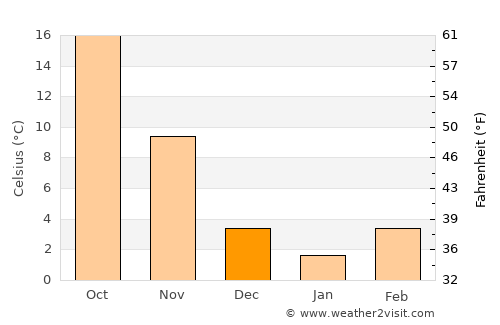 Liuhe average temperature in December