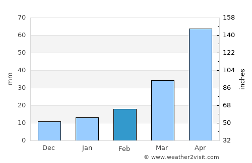 Liuhe average rain in February