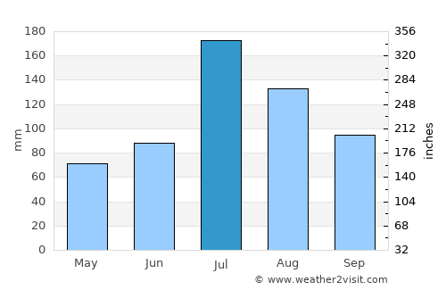 Liuhe average rain in July
