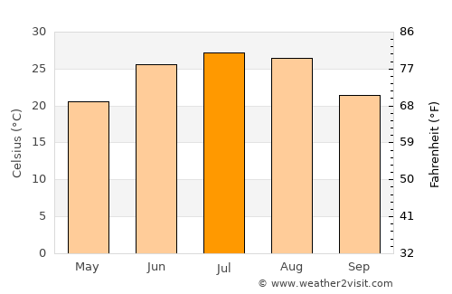 Liuhe average temperature in July