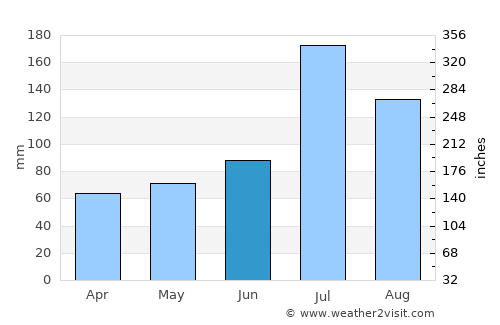Liuhe average rain in June