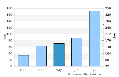 Liuhe average rain in May