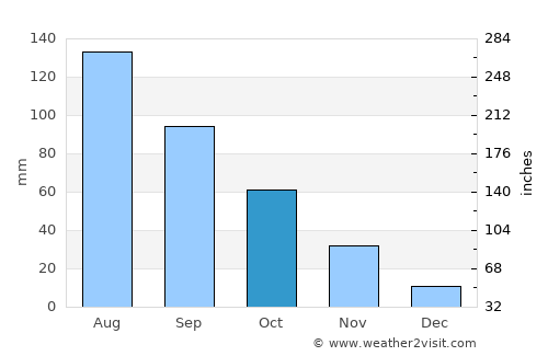 Liuhe average rain in October