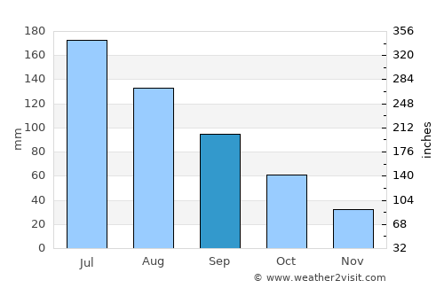 Liuhe average rain in September