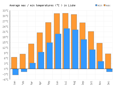 Liuhe average minimum / maximum temperatures (Celsius)