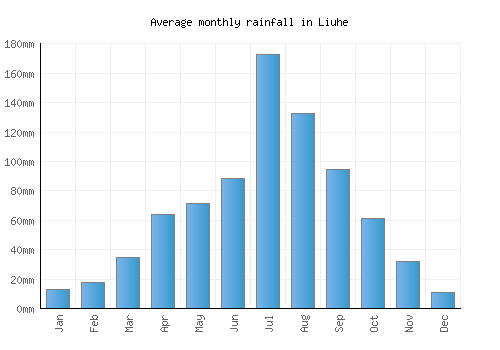 Liuhe monthly rainfall chart (mm)