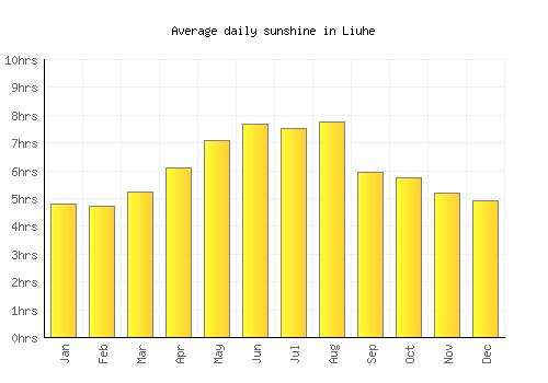 Liuhe average daily sunshine chart