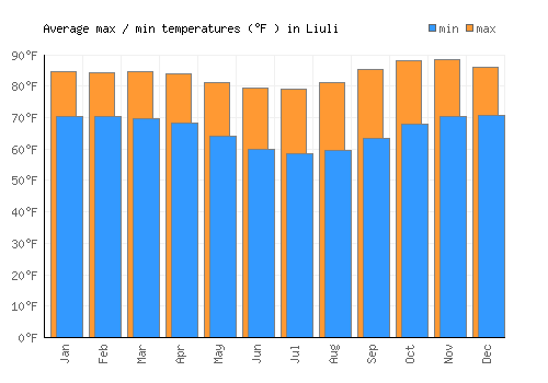 Liuli average minimum / maximum temperatures (Fahrenheit)