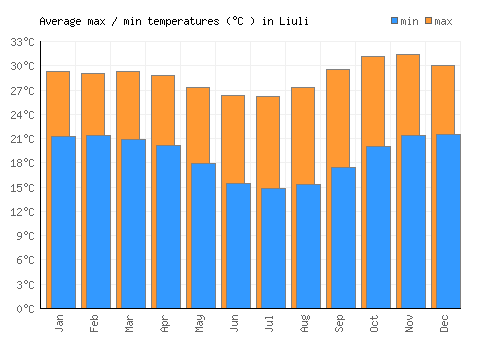 Liuli average minimum / maximum temperatures (Celsius)
