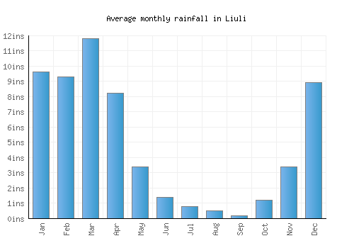 Liuli monthly rainfall chart (inches)