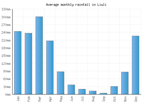 Liuli monthly rainfall chart (mm)