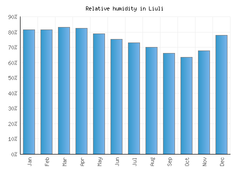 Liuli relative humidity averages