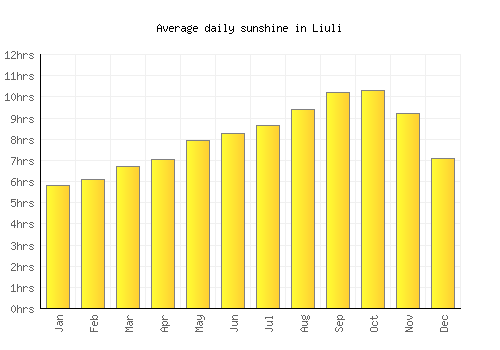Liuli average daily sunshine chart