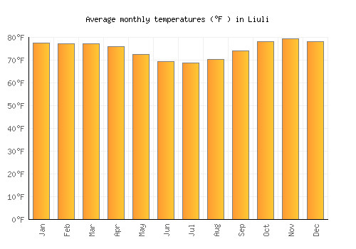 Liuli average temperature chart (Fahrenheit)