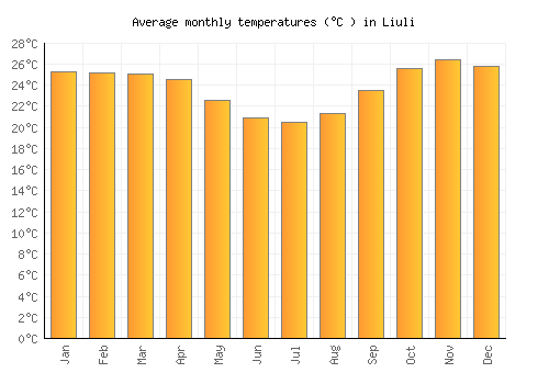 Liuli average temperature chart (Celsius)