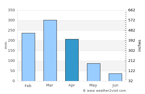 Liuli average rain in April